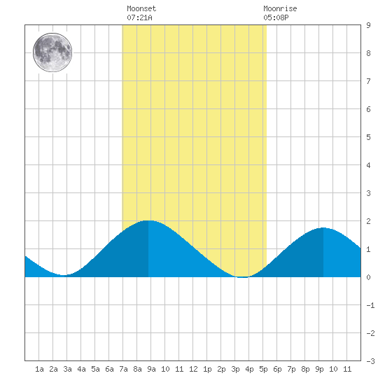 Green Island tide chart for Sunday, February 5, 2023