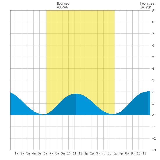 Green Island tide chart for Saturday, March 11, 2023