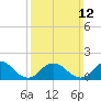 Green Island tide chart for Sunday, March 12, 2023