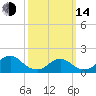 Green Island tide chart for Tuesday, March 14, 2023