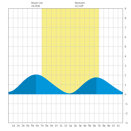 Green Island tide chart for Friday, March 17, 2023