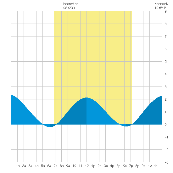 Green Island tide chart for Friday, March 24, 2023