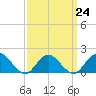 Green Island tide chart for Friday, March 24, 2023
