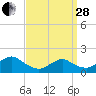 Green Island tide chart for Tuesday, March 28, 2023