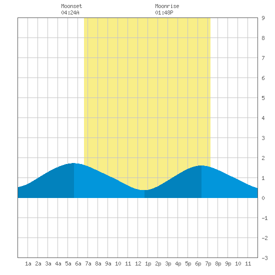 Green Island tide chart for Friday, March 31, 2023
