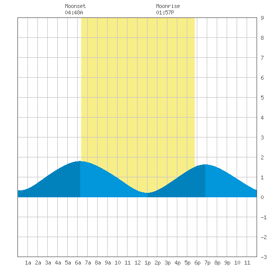 Green Island tide chart for Friday, March 3, 2023