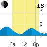 Green Island tide chart for Thursday, April 13, 2023