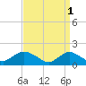 Green Island tide chart for Saturday, April 1, 2023