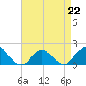 Green Island tide chart for Saturday, April 22, 2023