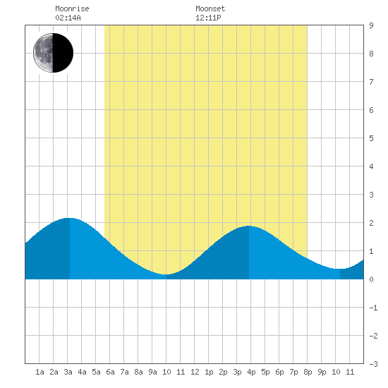 Green Island tide chart for Friday, May 12, 2023