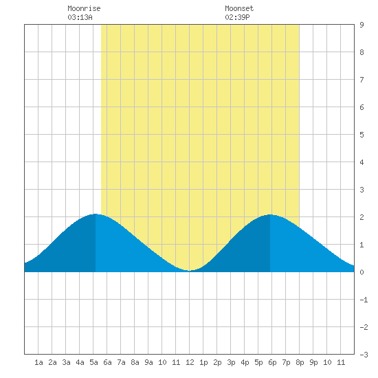 Green Island tide chart for Sunday, May 14, 2023