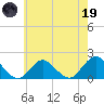 Green Island tide chart for Friday, May 19, 2023