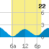 Green Island tide chart for Monday, May 22, 2023