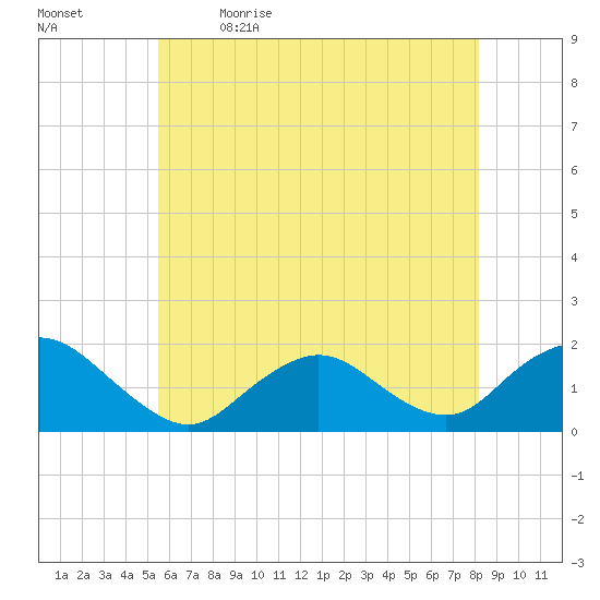 Green Island tide chart for Tuesday, May 23, 2023