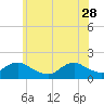 Green Island tide chart for Sunday, May 28, 2023