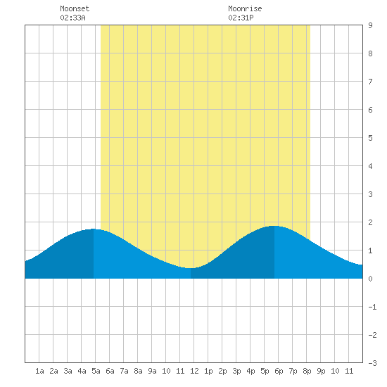 Green Island tide chart for Monday, May 29, 2023