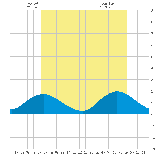 Green Island tide chart for Tuesday, May 30, 2023