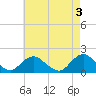 Green Island tide chart for Wednesday, May 3, 2023