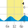 Green Island tide chart for Thursday, May 4, 2023