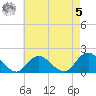Green Island tide chart for Friday, May 5, 2023