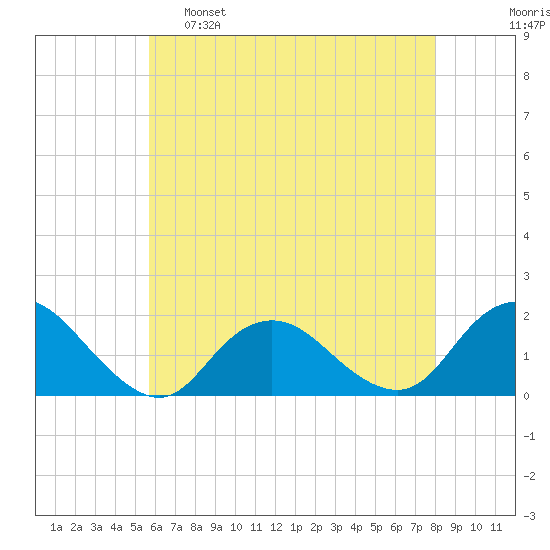 Green Island tide chart for Monday, May 8, 2023