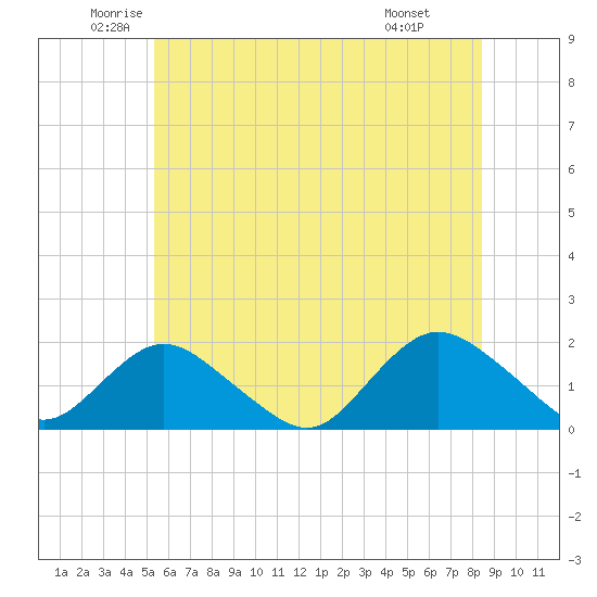Green Island tide chart for Tuesday, June 13, 2023