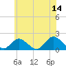Green Island tide chart for Wednesday, June 14, 2023