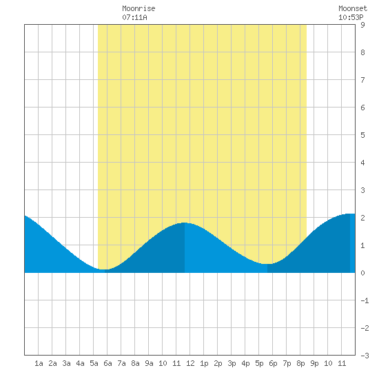 Green Island tide chart for Tuesday, June 20, 2023