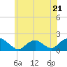 Green Island tide chart for Wednesday, June 21, 2023