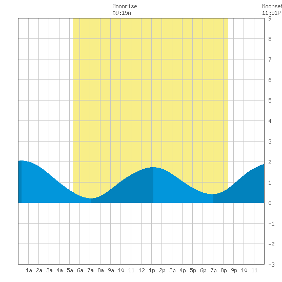 Green Island tide chart for Thursday, June 22, 2023