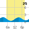 Green Island tide chart for Sunday, June 25, 2023