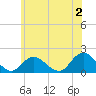 Green Island tide chart for Friday, June 2, 2023