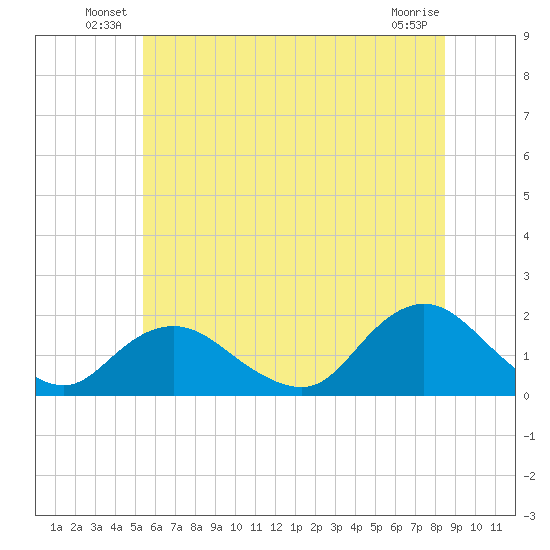 Green Island tide chart for Friday, June 30, 2023