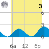 Green Island tide chart for Saturday, June 3, 2023