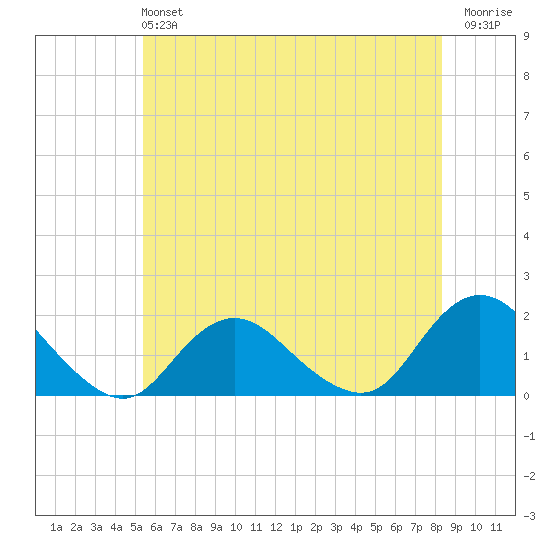 Green Island tide chart for Sunday, June 4, 2023