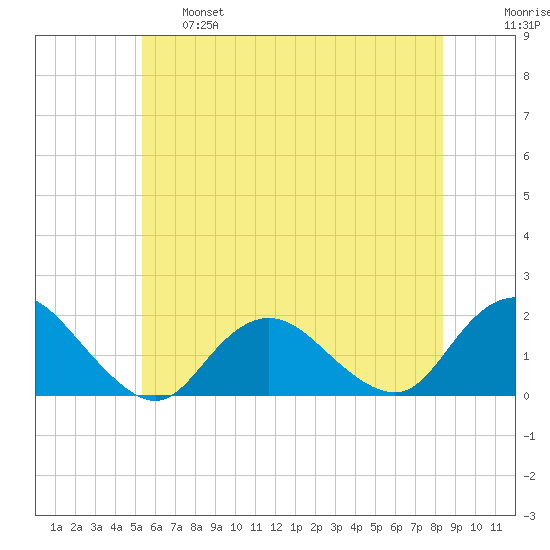 Green Island tide chart for Tuesday, June 6, 2023