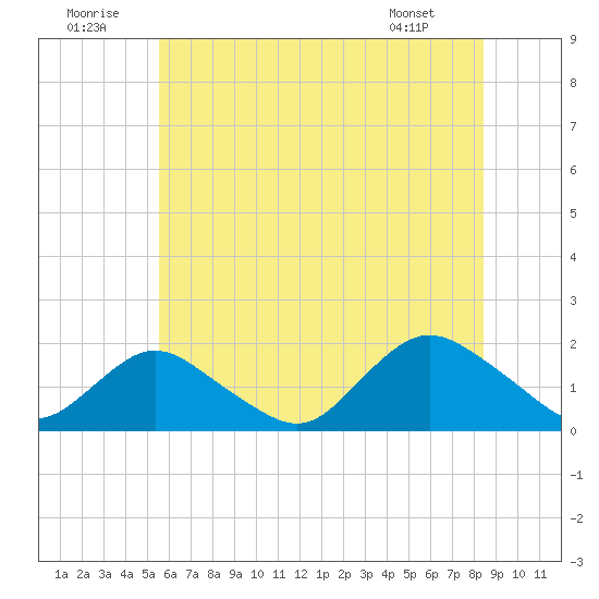 Green Island tide chart for Wednesday, July 12, 2023