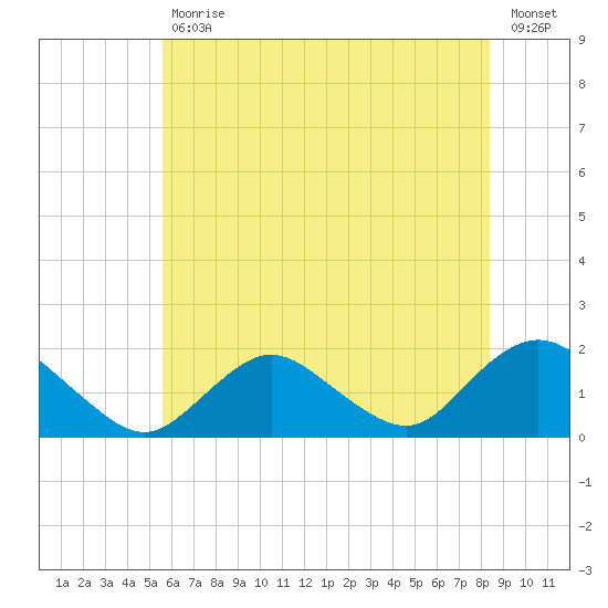 Green Island tide chart for Tuesday, July 18, 2023