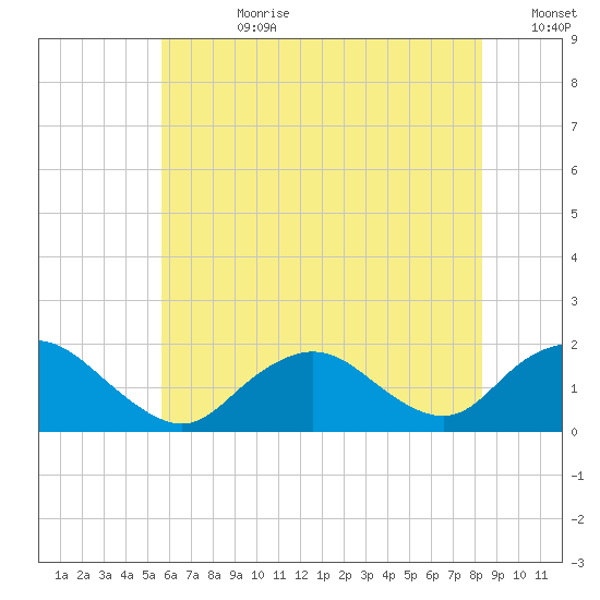 Green Island tide chart for Friday, July 21, 2023