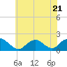 Green Island tide chart for Friday, July 21, 2023
