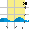 Green Island tide chart for Wednesday, July 26, 2023