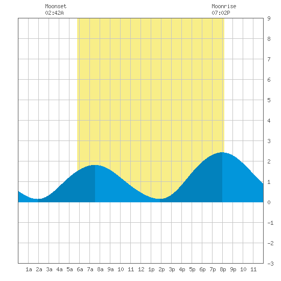 Green Island tide chart for Sunday, July 30, 2023