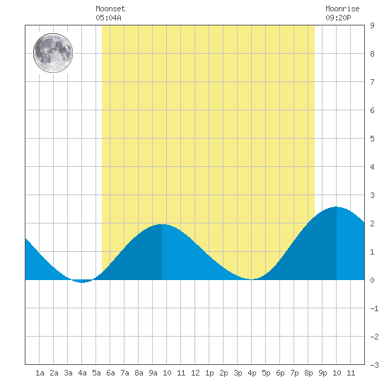 Green Island tide chart for Monday, July 3, 2023