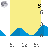 Green Island tide chart for Monday, July 3, 2023