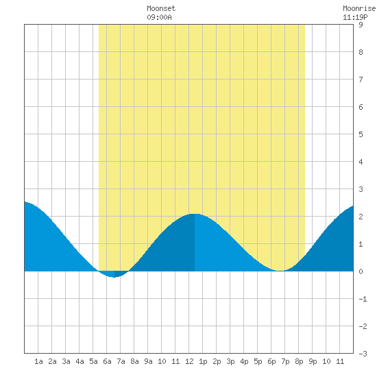 Green Island tide chart for Thursday, July 6, 2023