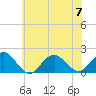 Green Island tide chart for Friday, July 7, 2023