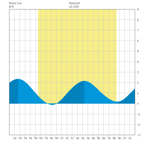 Green Island tide chart for Saturday, July 8, 2023