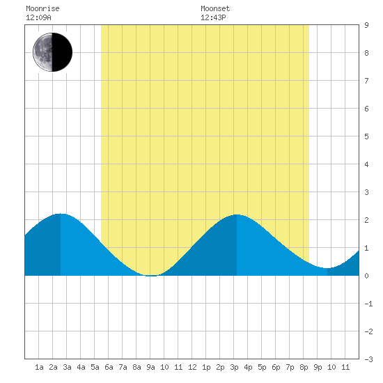 Green Island tide chart for Sunday, July 9, 2023
