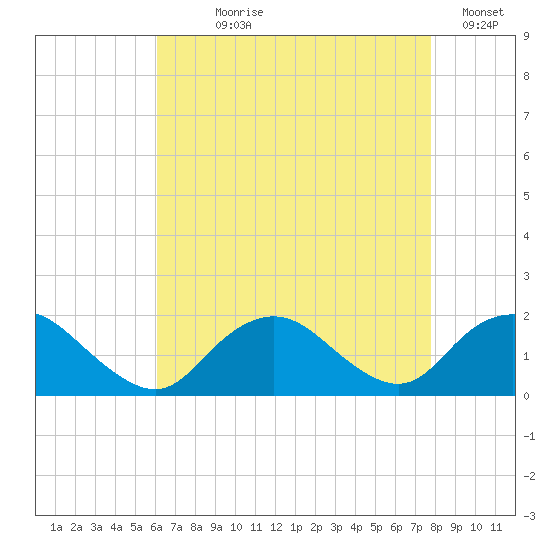 Green Island tide chart for Saturday, August 19, 2023