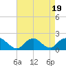 Green Island tide chart for Saturday, August 19, 2023